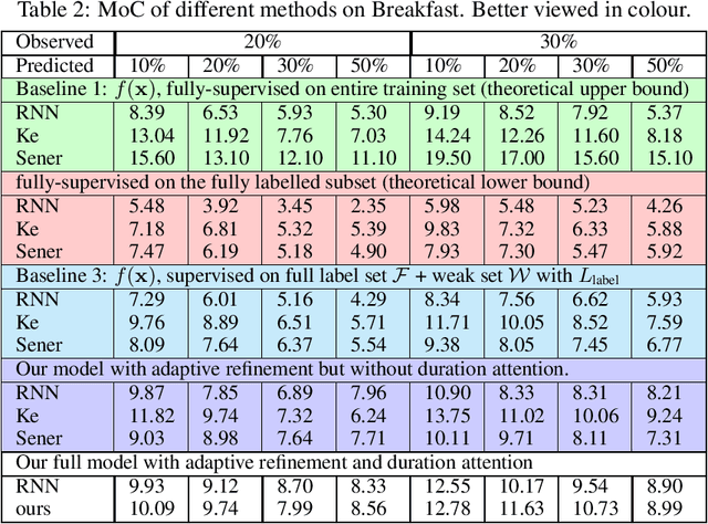 Figure 3 for Weakly-Supervised Dense Action Anticipation