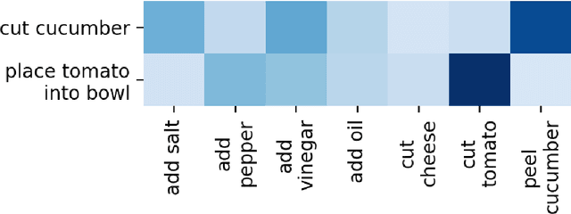 Figure 4 for Weakly-Supervised Dense Action Anticipation