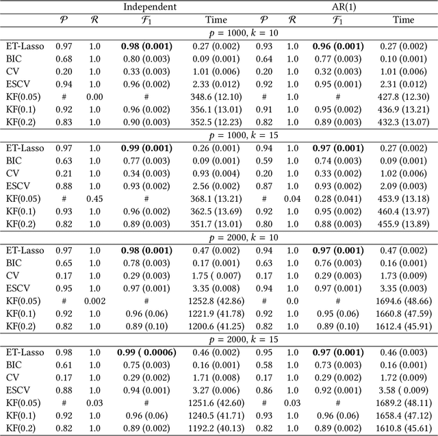 Figure 1 for ET-Lasso: Efficient Tuning of Lasso for High-Dimensional Data