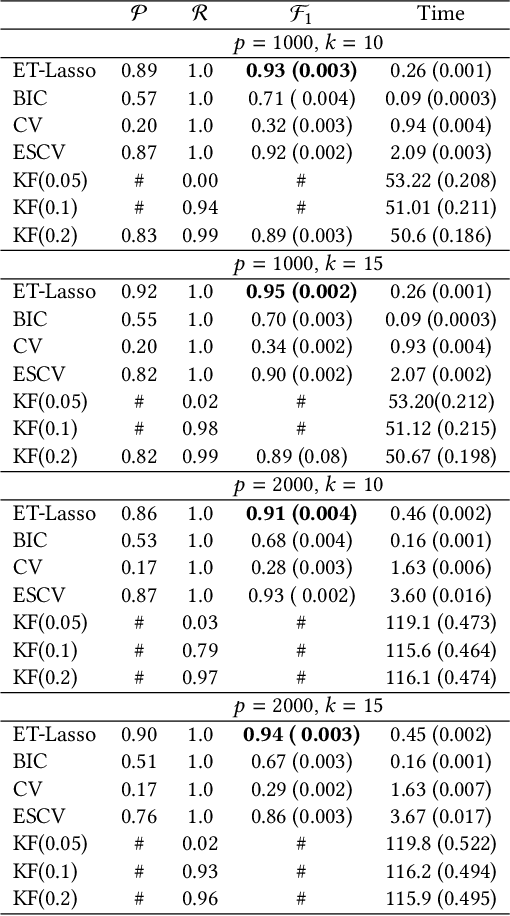 Figure 4 for ET-Lasso: Efficient Tuning of Lasso for High-Dimensional Data