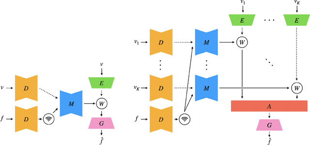 Figure 4 for Neural Face Video Compression using Multiple Views