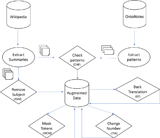 Figure 3 for Data Augmentation Methods for Anaphoric Zero Pronouns