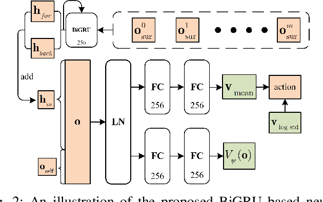 Figure 2 for Reinforcement Learned Distributed Multi-Robot Navigation with Reciprocal Velocity Obstacle Shaped Rewards