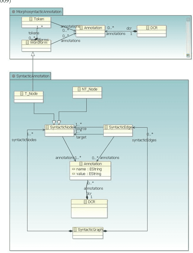Figure 1 for Serialising the ISO SynAF Syntactic Object Model