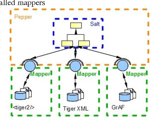 Figure 2 for Serialising the ISO SynAF Syntactic Object Model