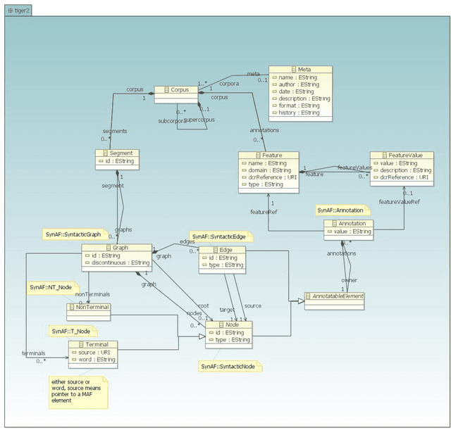 Figure 3 for Serialising the ISO SynAF Syntactic Object Model