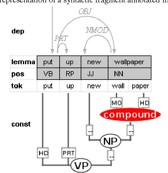 Figure 4 for Serialising the ISO SynAF Syntactic Object Model