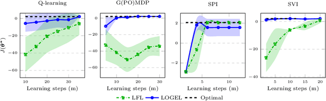 Figure 4 for Inverse Reinforcement Learning from a Gradient-based Learner