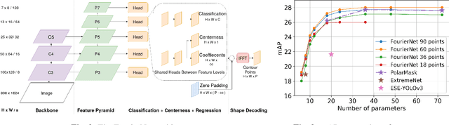 Figure 3 for FourierNet: Compact mask representation for instance segmentation using differentiable shape decoders