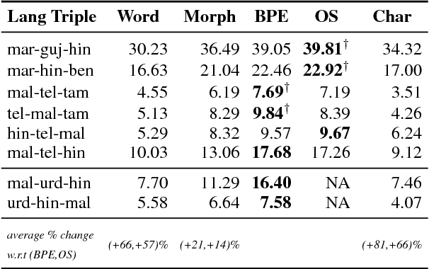 Figure 1 for Utilizing Lexical Similarity between Related, Low-resource Languages for Pivot-based SMT