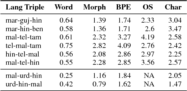Figure 3 for Utilizing Lexical Similarity between Related, Low-resource Languages for Pivot-based SMT