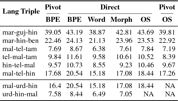 Figure 4 for Utilizing Lexical Similarity between Related, Low-resource Languages for Pivot-based SMT
