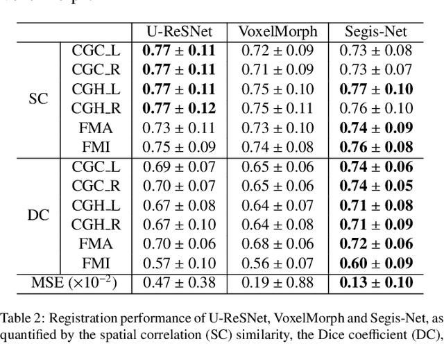 Figure 4 for Longitudinal diffusion MRI analysis using Segis-Net: a single-step deep-learning framework for simultaneous segmentation and registration
