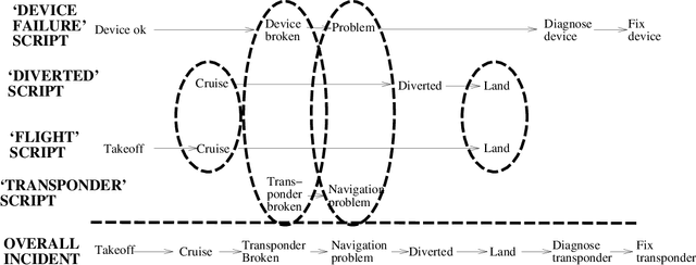 Figure 1 for Story Generation and Aviation Incident Representation