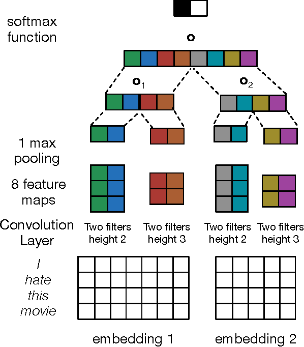 Figure 1 for MGNC-CNN: A Simple Approach to Exploiting Multiple Word Embeddings for Sentence Classification