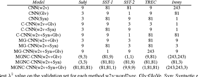 Figure 3 for MGNC-CNN: A Simple Approach to Exploiting Multiple Word Embeddings for Sentence Classification