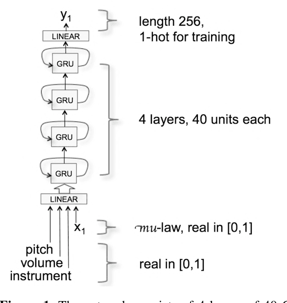Figure 1 for Conditioning a Recurrent Neural Network to synthesize musical instrument transients