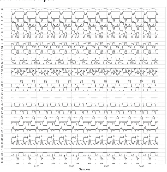Figure 4 for Conditioning a Recurrent Neural Network to synthesize musical instrument transients