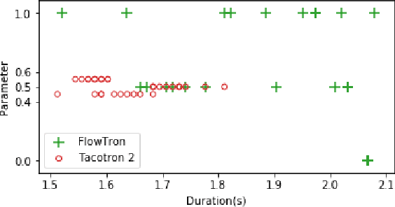 Figure 4 for Flowtron: an Autoregressive Flow-based Generative Network for Text-to-Speech Synthesis