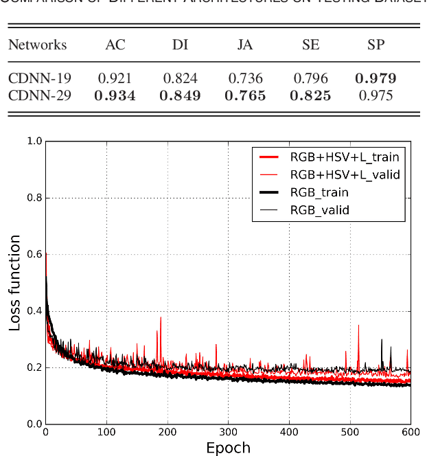 Figure 3 for Automatic skin lesion segmentation with fully convolutional-deconvolutional networks