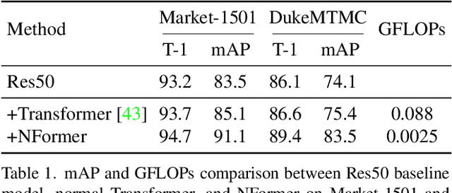 Figure 2 for NFormer: Robust Person Re-identification with Neighbor Transformer