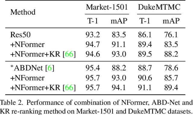 Figure 4 for NFormer: Robust Person Re-identification with Neighbor Transformer