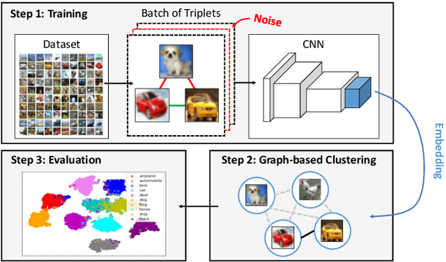 Figure 1 for Learning Embeddings for Image Clustering: An Empirical Study of Triplet Loss Approaches