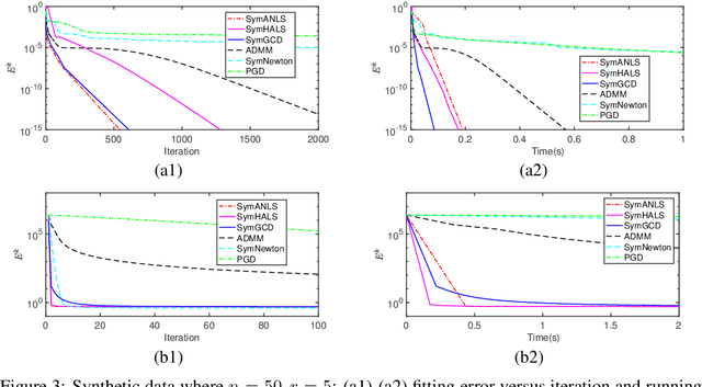 Figure 4 for Dropping Symmetry for Fast Symmetric Nonnegative Matrix Factorization