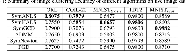 Figure 2 for Dropping Symmetry for Fast Symmetric Nonnegative Matrix Factorization