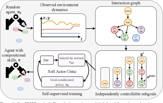 Figure 1 for Self-supervised Reinforcement Learning with Independently Controllable Subgoals