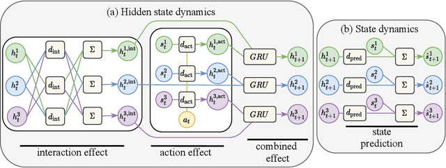 Figure 2 for Self-supervised Reinforcement Learning with Independently Controllable Subgoals