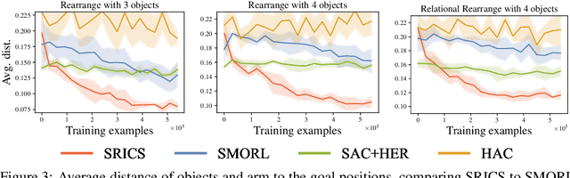 Figure 3 for Self-supervised Reinforcement Learning with Independently Controllable Subgoals