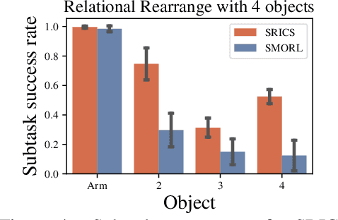 Figure 4 for Self-supervised Reinforcement Learning with Independently Controllable Subgoals