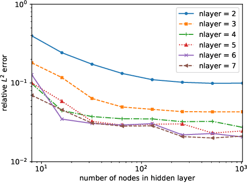 Figure 4 for Machine learning moment closure models for the radiative transfer equation I: directly learning a gradient based closure