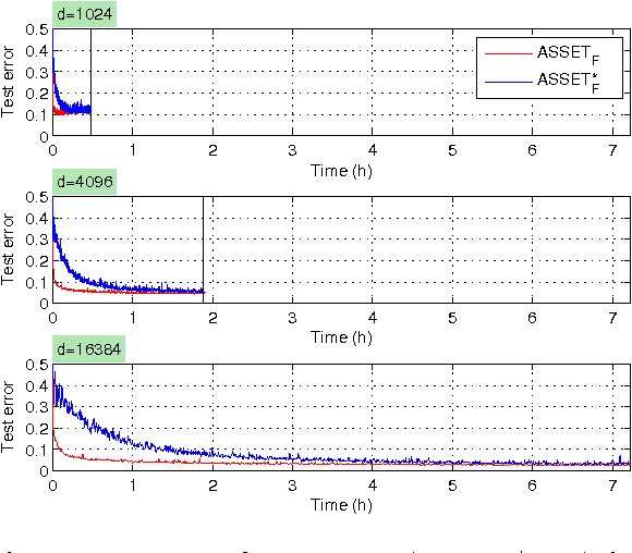 Figure 3 for Approximate Stochastic Subgradient Estimation Training for Support Vector Machines