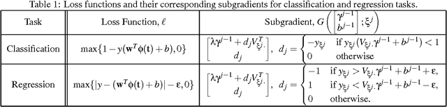 Figure 1 for Approximate Stochastic Subgradient Estimation Training for Support Vector Machines