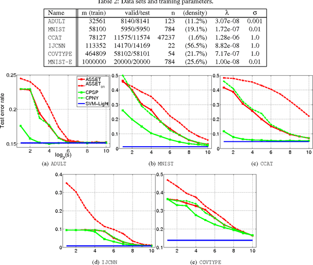 Figure 2 for Approximate Stochastic Subgradient Estimation Training for Support Vector Machines