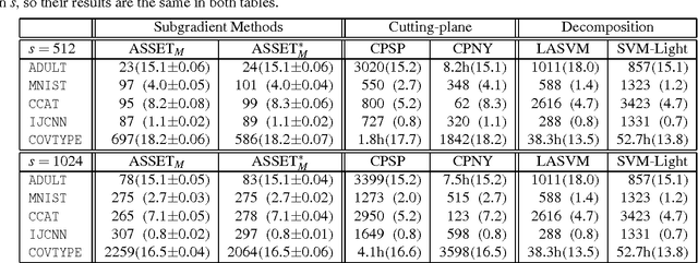 Figure 4 for Approximate Stochastic Subgradient Estimation Training for Support Vector Machines