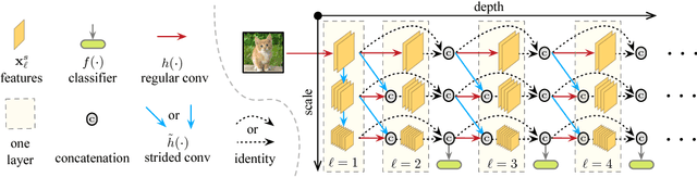 Figure 1 for Multi-Scale Dense Networks for Resource Efficient Image Classification