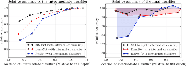 Figure 2 for Multi-Scale Dense Networks for Resource Efficient Image Classification