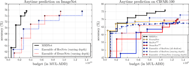 Figure 4 for Multi-Scale Dense Networks for Resource Efficient Image Classification