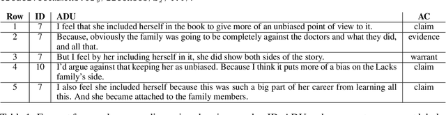 Figure 1 for Contextual Argument Component Classification for Class Discussions
