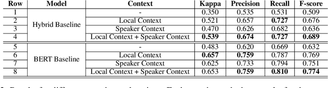 Figure 3 for Contextual Argument Component Classification for Class Discussions