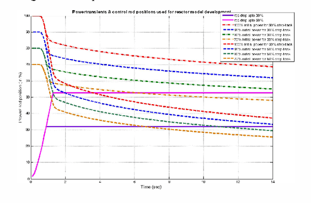 Figure 3 for Identification of Nonlinear Systems From the Knowledge Around Different Operating Conditions: A Feed-Forward Multi-Layer ANN Based Approach