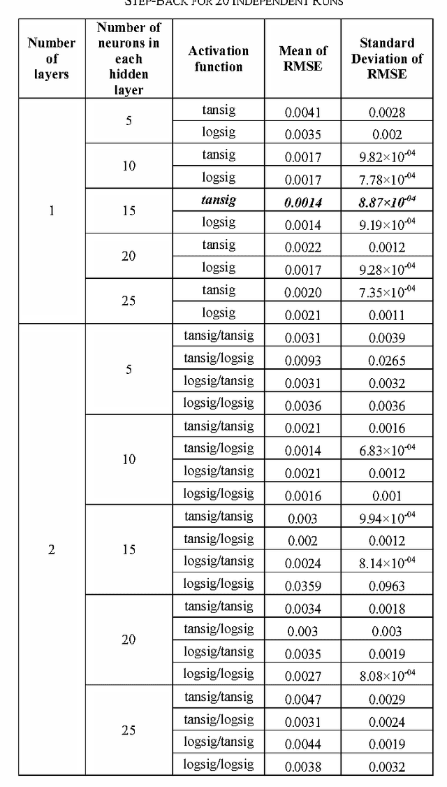 Figure 2 for Identification of Nonlinear Systems From the Knowledge Around Different Operating Conditions: A Feed-Forward Multi-Layer ANN Based Approach