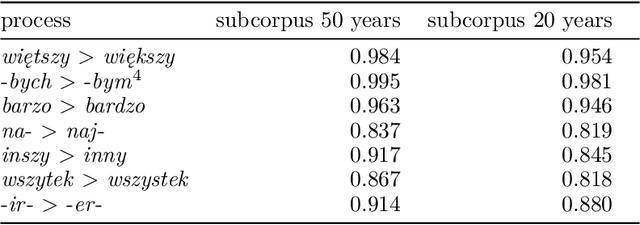 Figure 2 for Modeling the dynamics of language change: logistic regression, Piotrowski's law, and a handful of examples in Polish