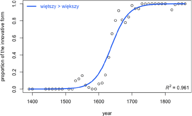 Figure 1 for Modeling the dynamics of language change: logistic regression, Piotrowski's law, and a handful of examples in Polish