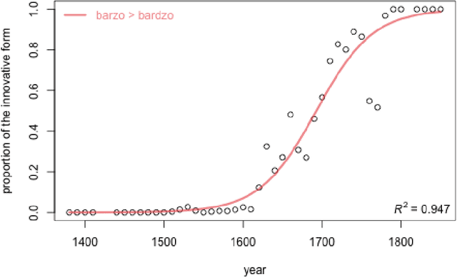 Figure 3 for Modeling the dynamics of language change: logistic regression, Piotrowski's law, and a handful of examples in Polish