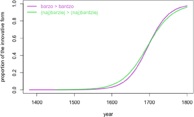 Figure 4 for Modeling the dynamics of language change: logistic regression, Piotrowski's law, and a handful of examples in Polish