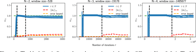 Figure 2 for Implicit Sparse Regularization: The Impact of Depth and Early Stopping